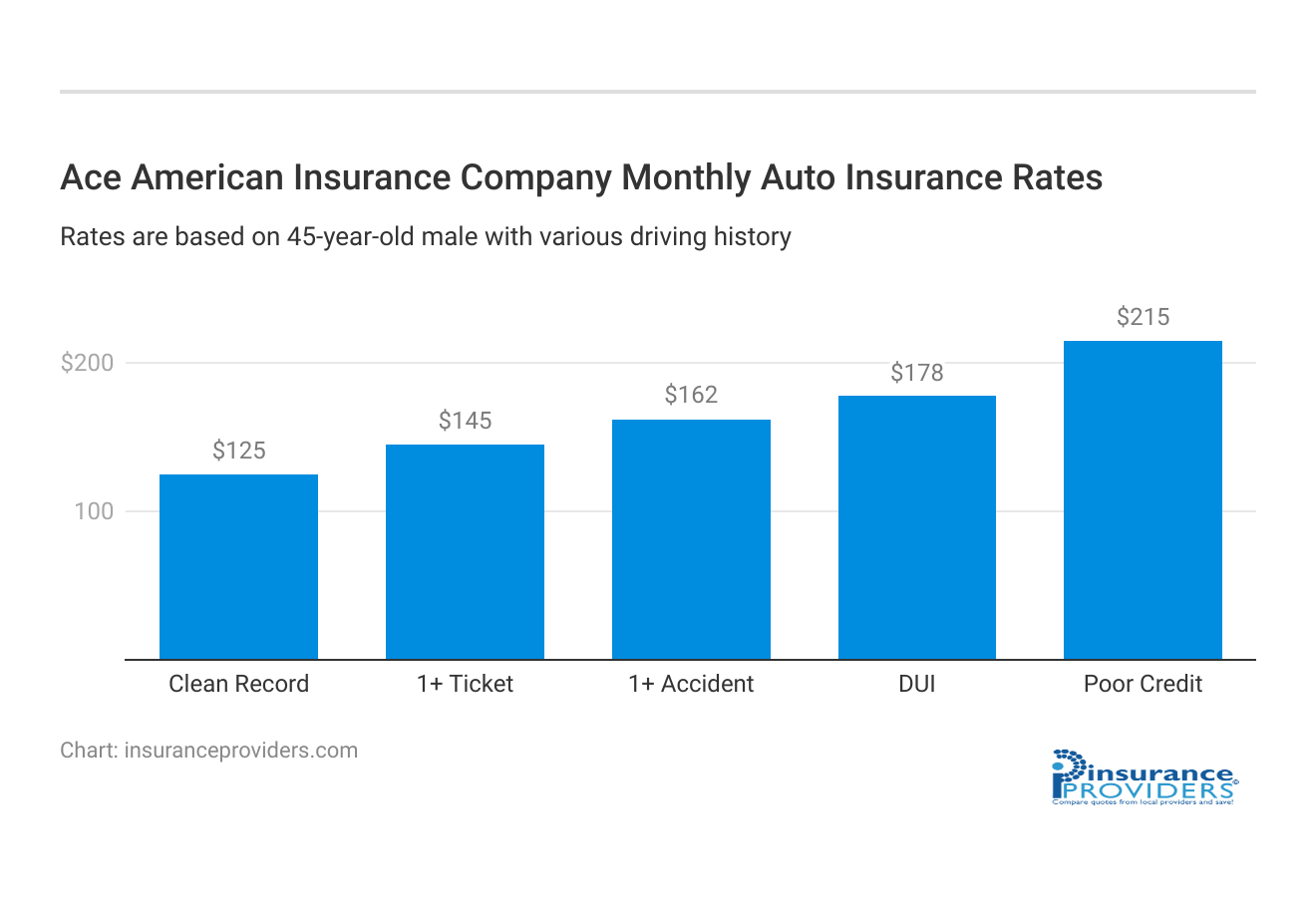 <h3>Ace American Insurance Company Monthly Auto Insurance Rates</h3>