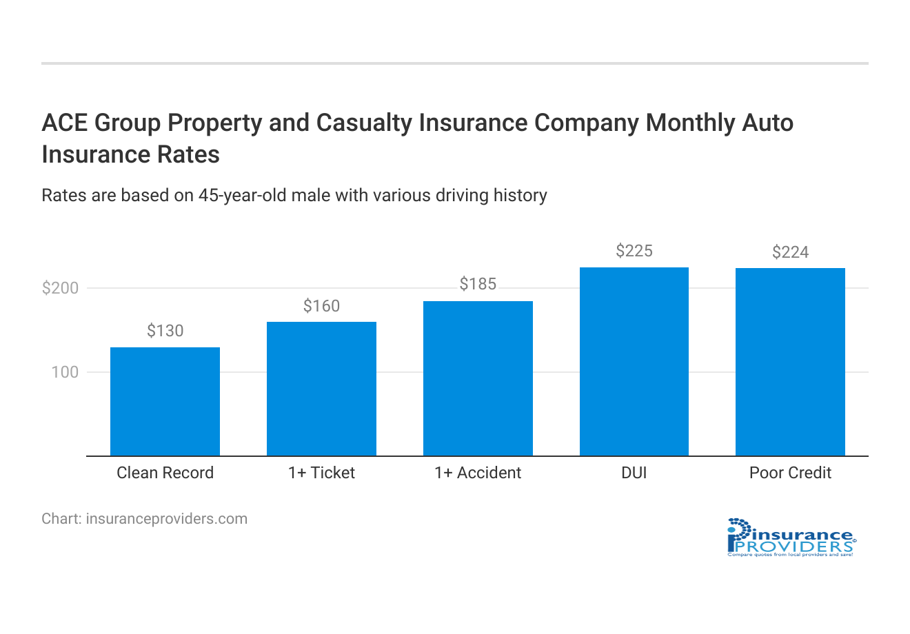 <h3>ACE Group Property and Casualty Insurance Company Monthly Auto Insurance Rates</h3>