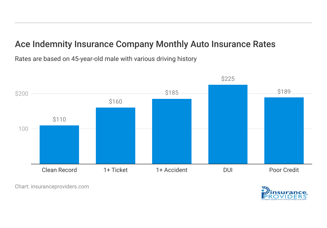 <h3>Ace Indemnity Insurance Company Monthly Auto Insurance Rates</h3>