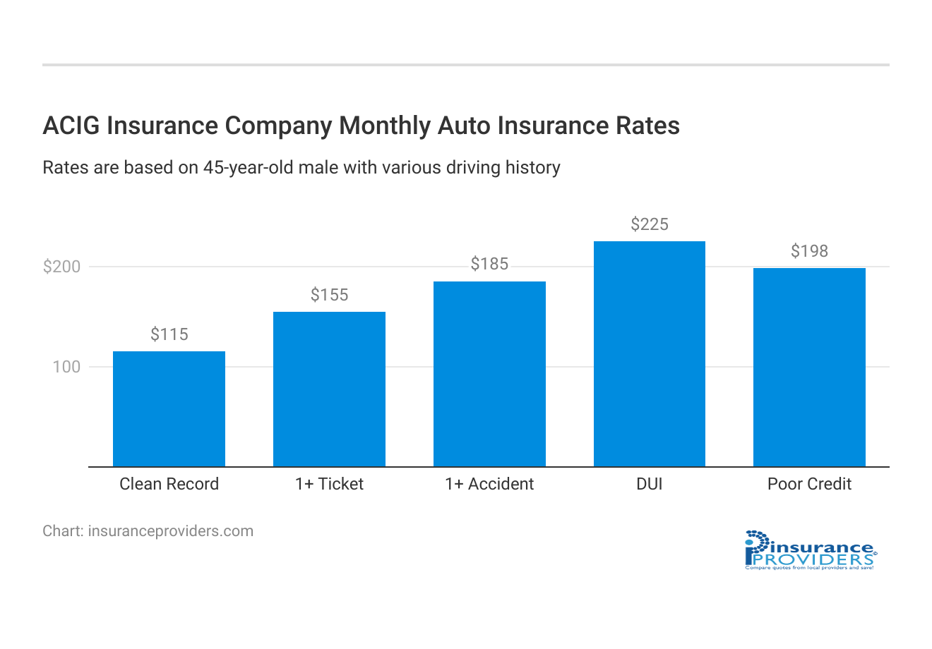 <h3>ACIG Insurance Company Monthly Auto Insurance Rates</h3>