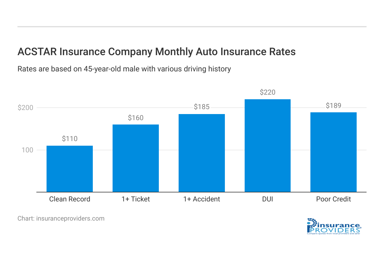 <h3>ACSTAR Insurance Company Monthly Auto Insurance Rates</h3>