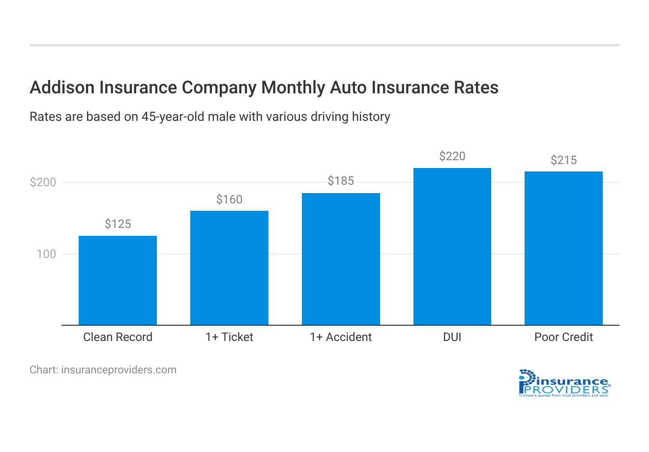 <h3>Addison Insurance Company Monthly Auto Insurance Rates</h3>