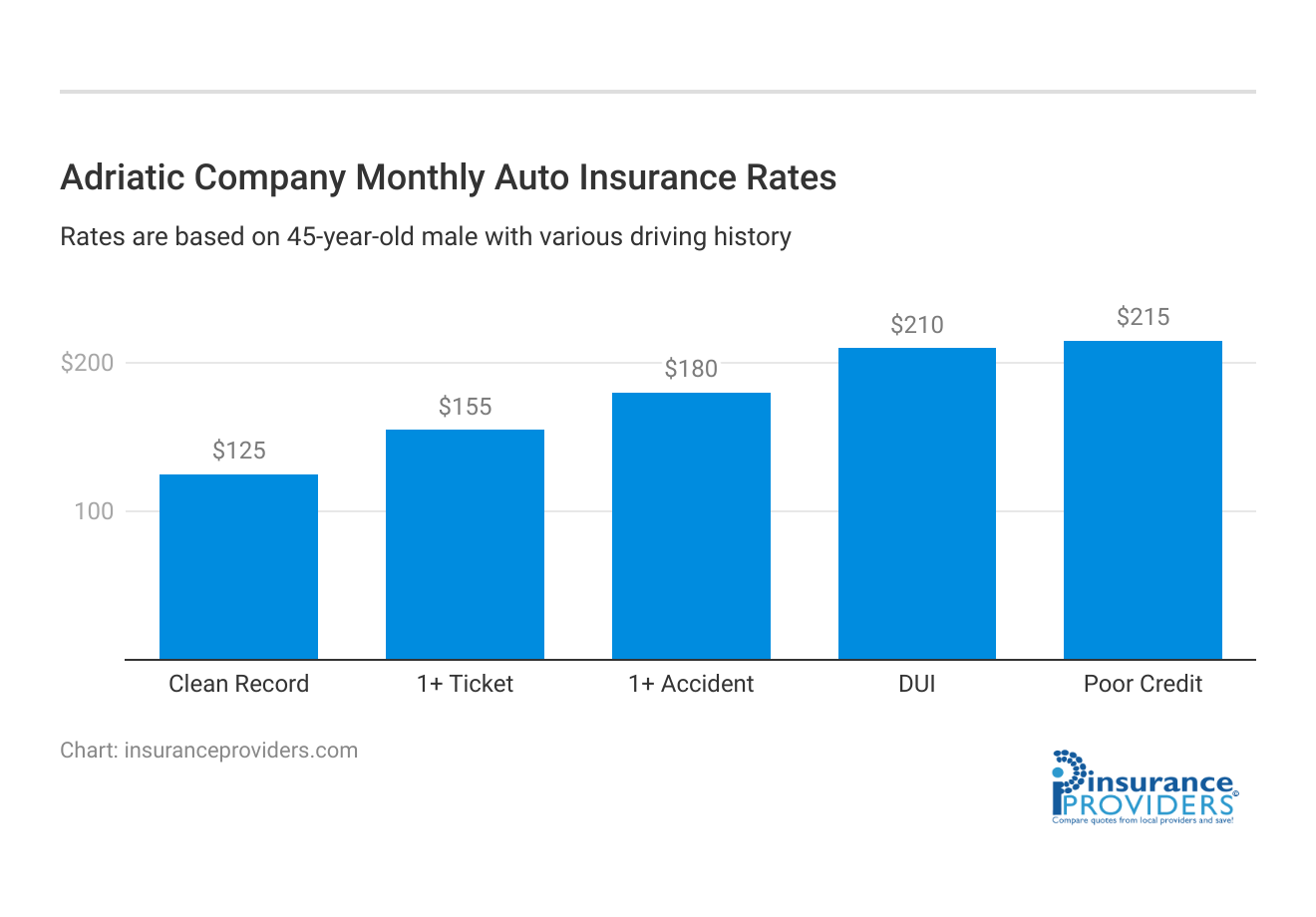 <h3>Adriatic Company Monthly Auto Insurance Rates</h3>