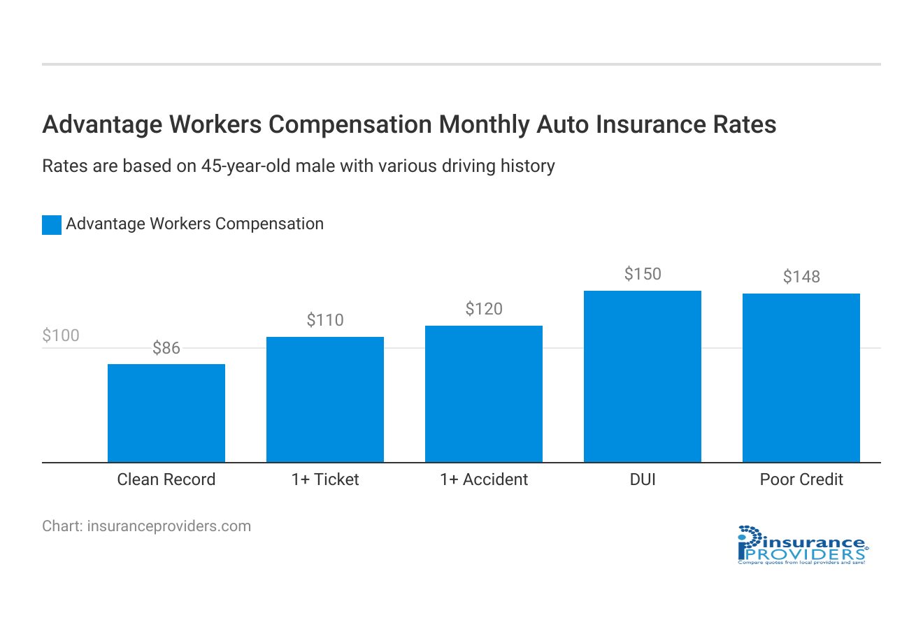 <h3>Advantage Workers Compensation Monthly Auto Insurance Rates</h3>