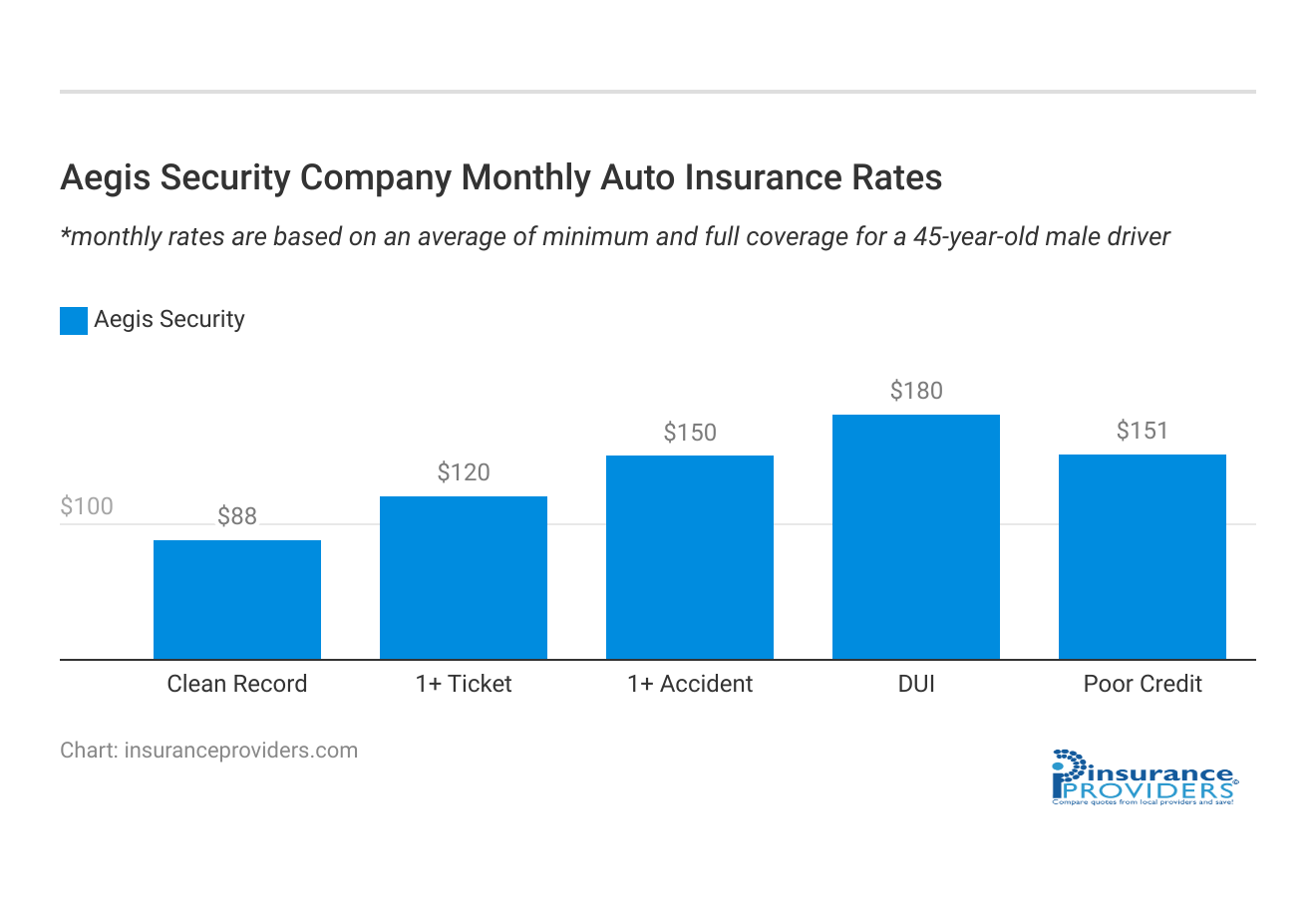 <h3>Aegis Security Company  Monthly Auto Insurance Rates</h3>