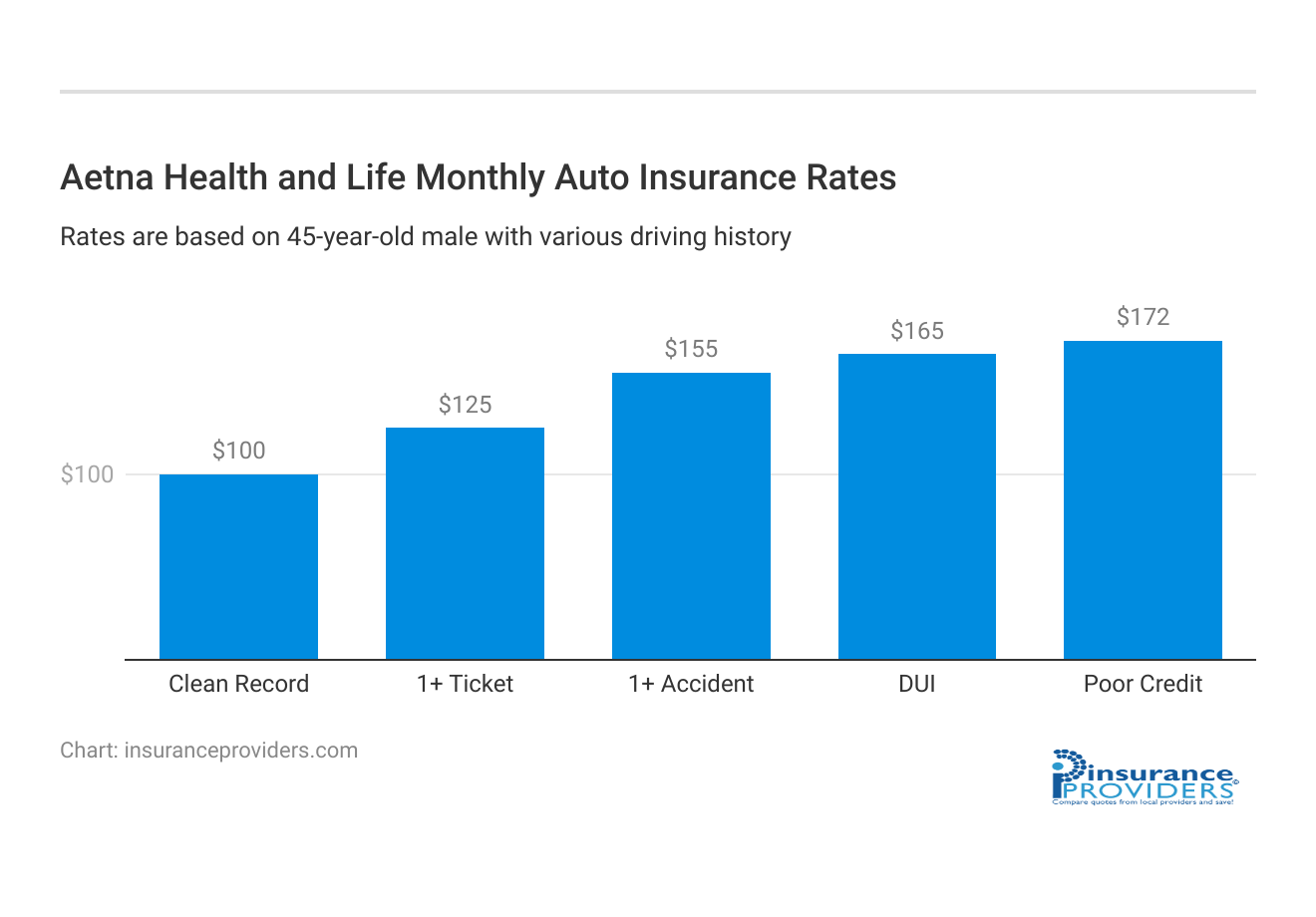 <h3>Aetna Health and Life Monthly Auto Insurance Rates</h3>