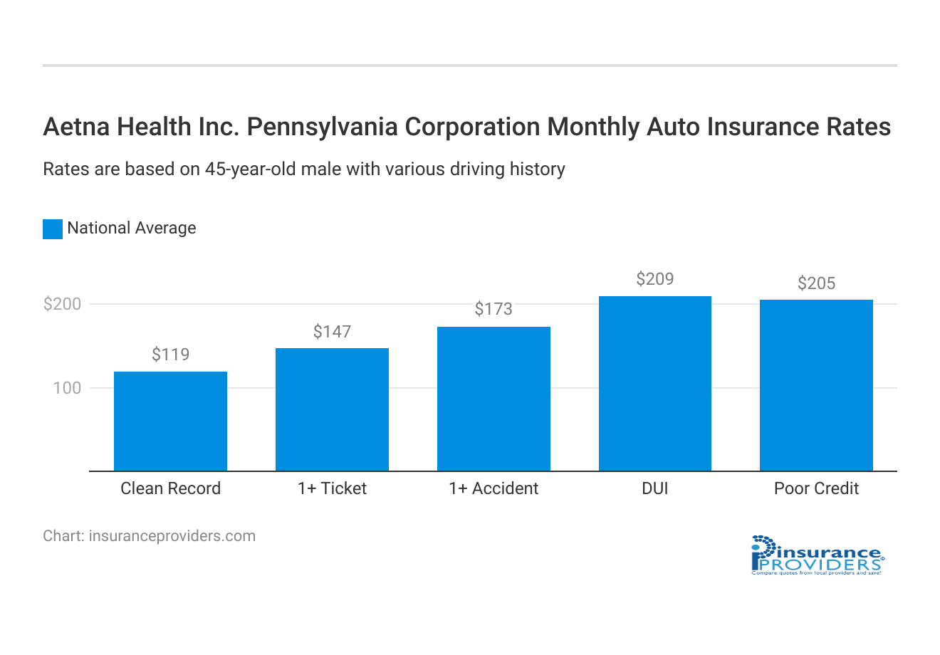 <h3>Aetna Health Inc. Pennsylvania Corporation Monthly Auto Insurance Rates</h3>