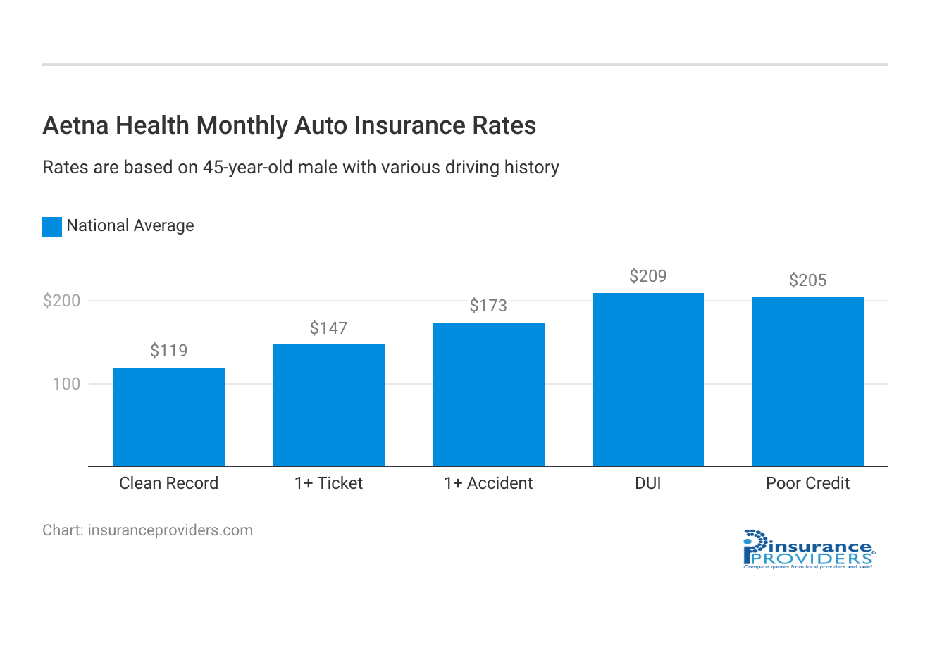<h3>Aetna Health Monthly Auto Insurance Rates</h3>
