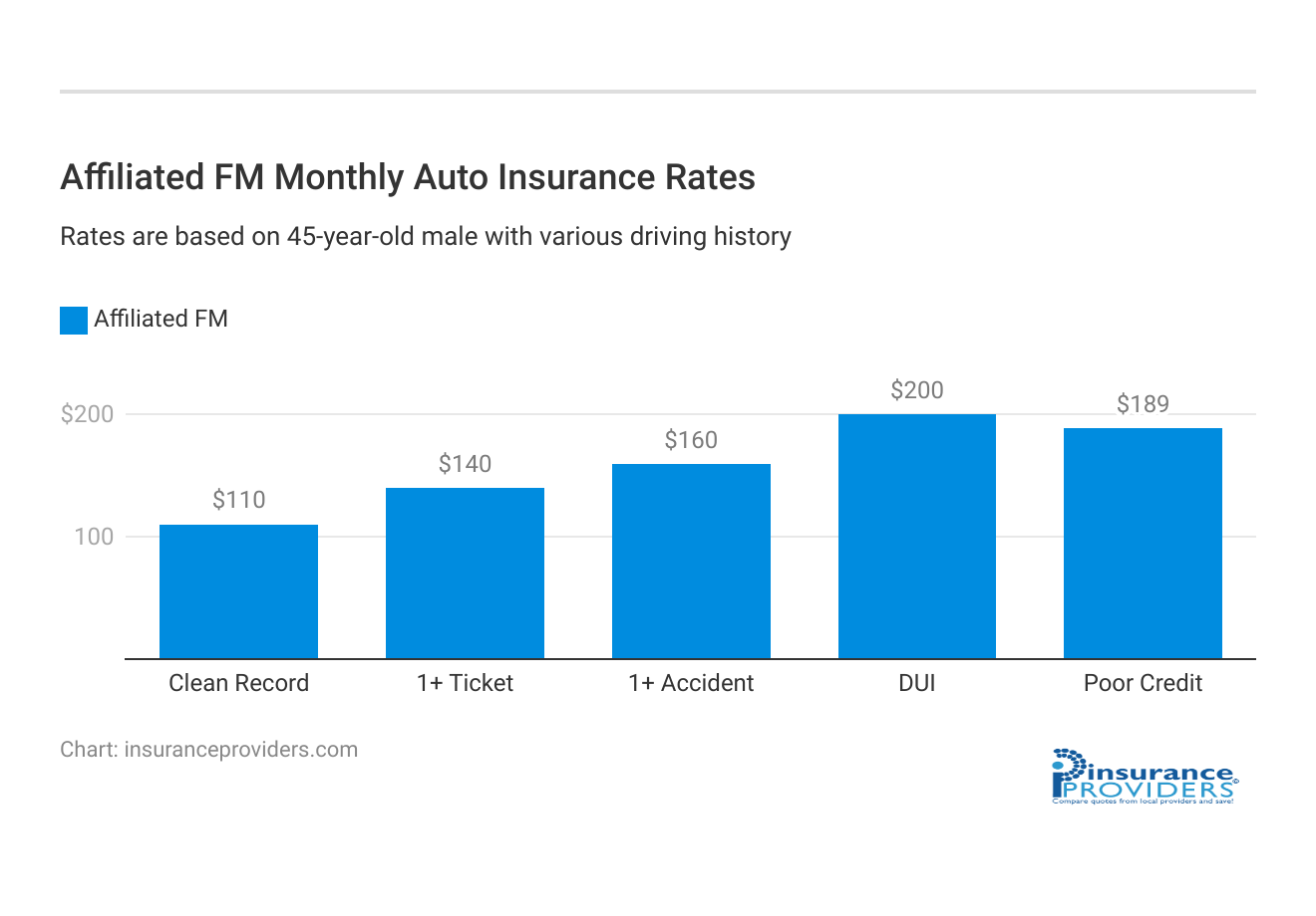 <h3>Affiliated FM Monthly Auto Insurance Rates</h3>