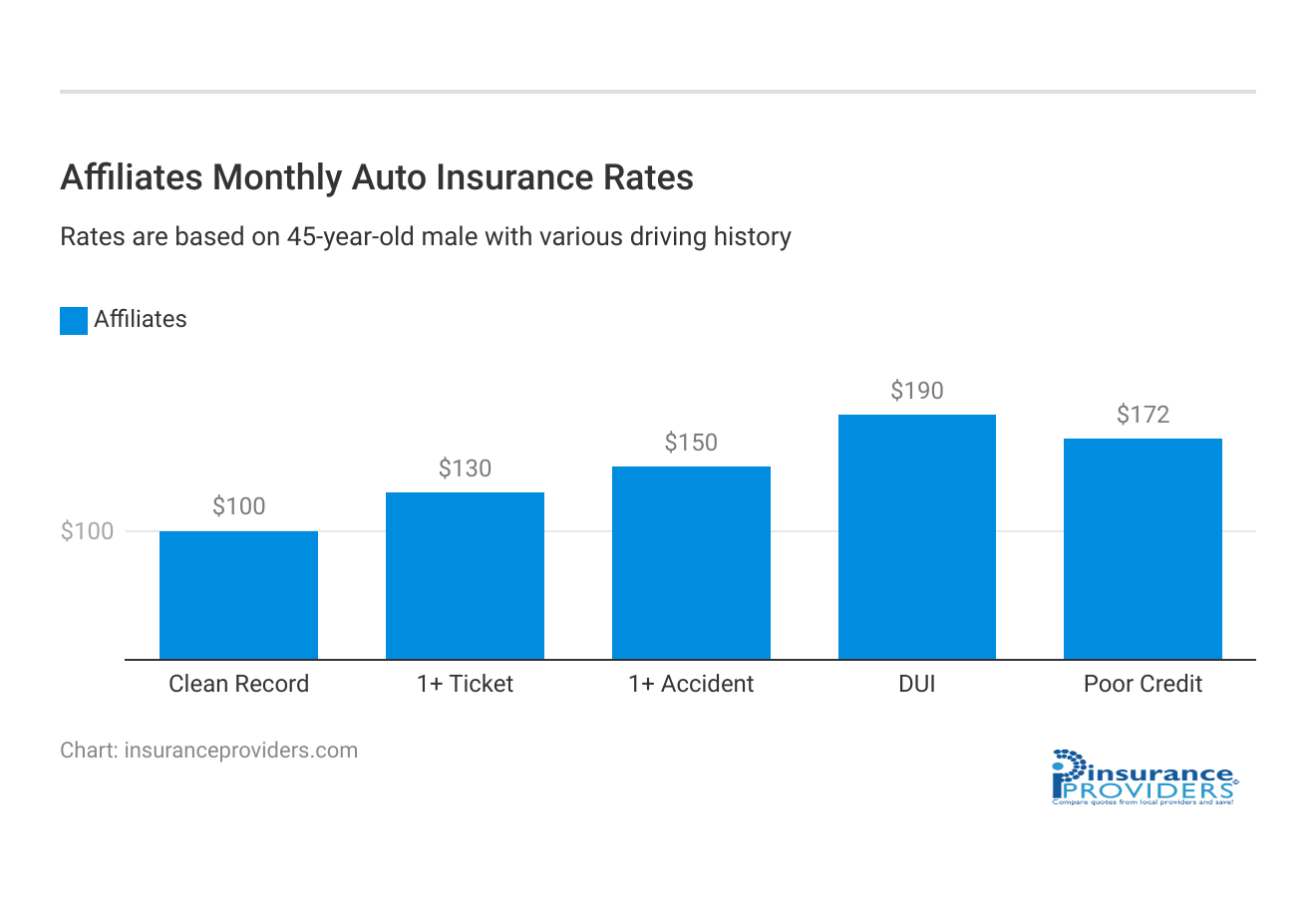 <h3>Affiliates Monthly Auto Insurance Rates</h3>