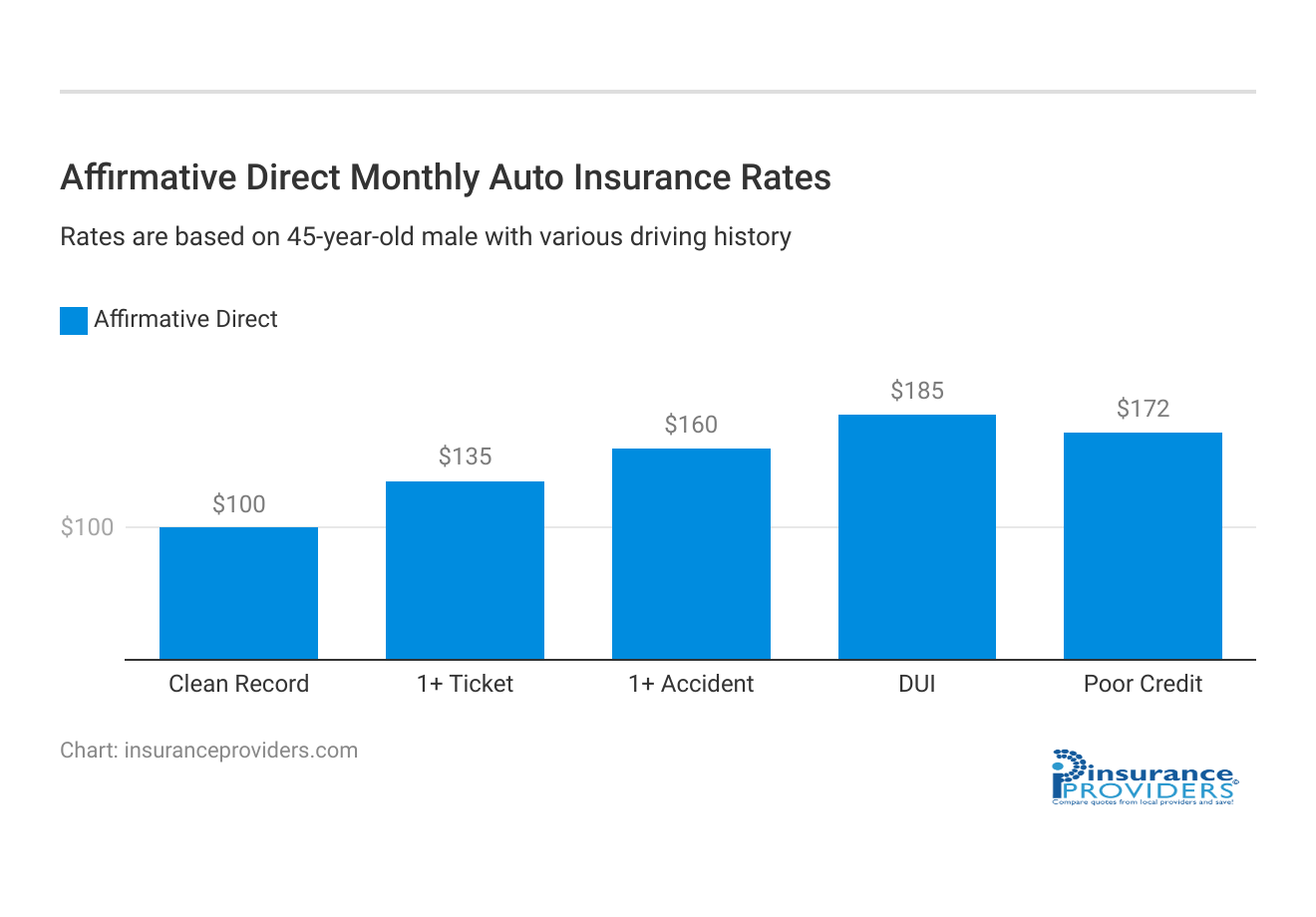 <h3>Affirmative Direct Monthly Auto Insurance Rates</h3>