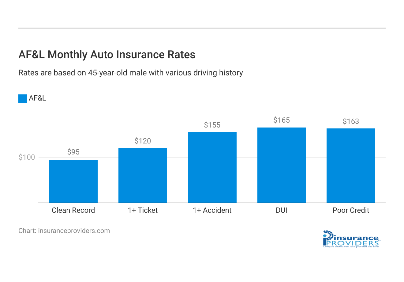 <h3>AF&L Monthly Auto Insurance Rates</h3>