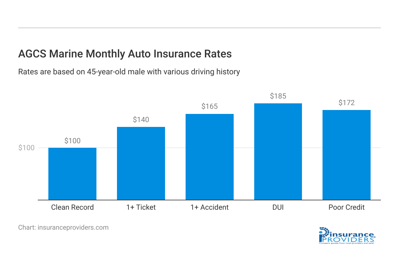 <h3>AGCS Marine Monthly Auto Insurance Rates</h3>