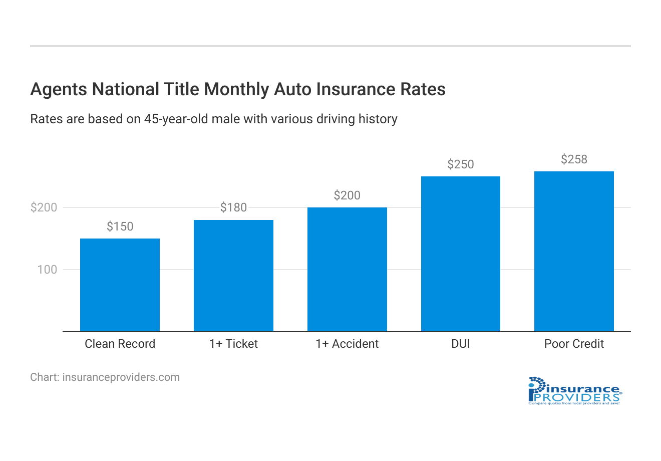 <h3>Agents National Title Monthly Auto Insurance Rates</h3>