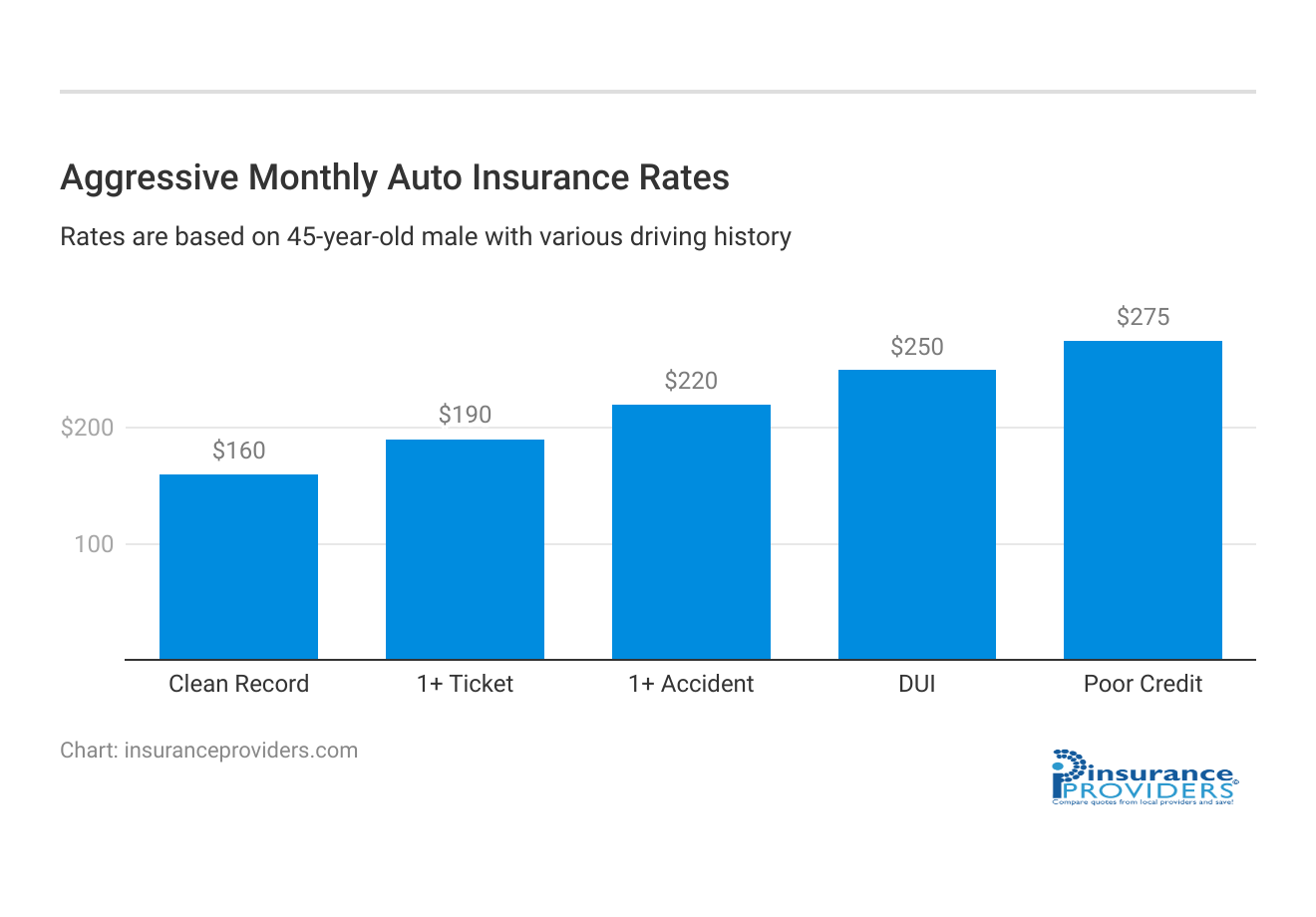 <h3>Aggressive Monthly Auto Insurance Rates</h3>