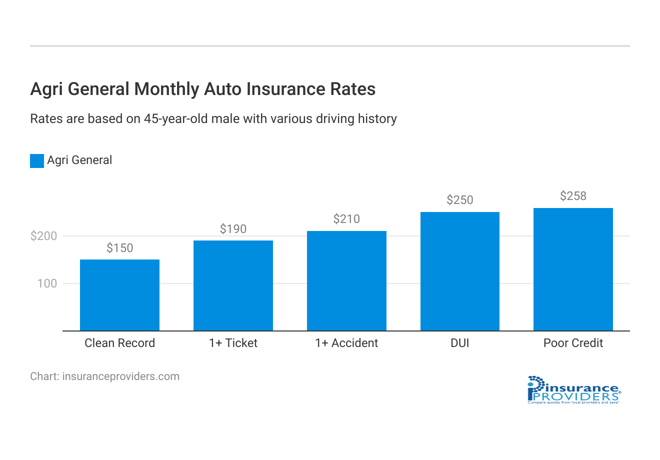 <h3>Agri General Monthly Auto Insurance Rates</h3>