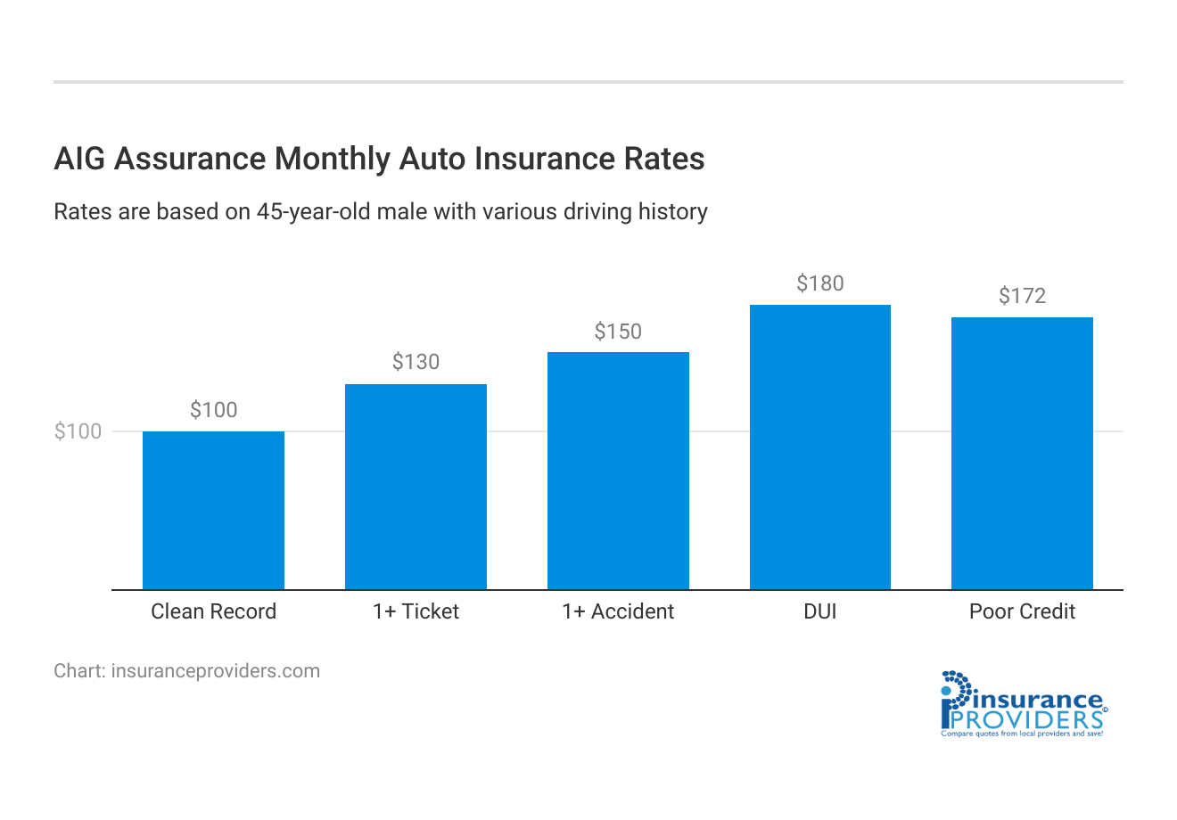 <h3>AIG Assurance  Monthly Auto Insurance Rates</h3>