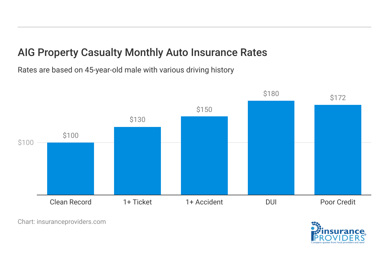 <h3>AIG Property Casualty Monthly Auto Insurance Rates</h3>