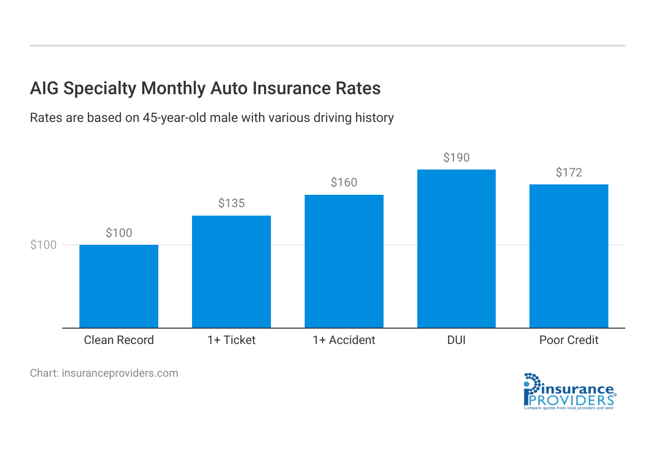 <h3>AIG Specialty Monthly Auto Insurance Rates</h3>