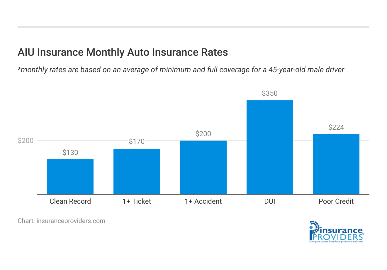 <h3>AIU Insurance Monthly Auto Insurance Rates</h3>