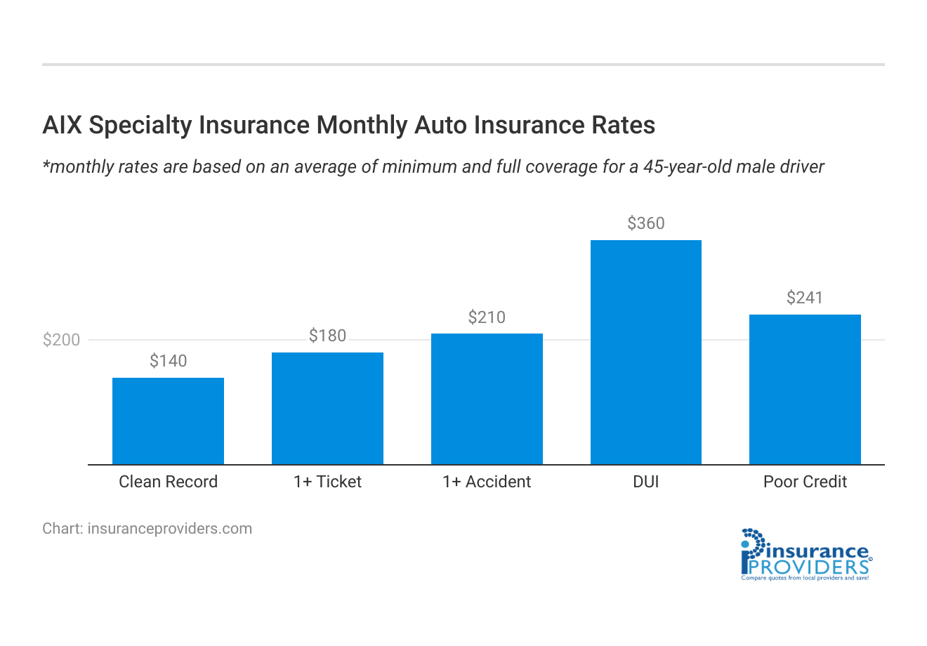 <h3>AIX Specialty Insurance Monthly Auto Insurance Rates</h3>