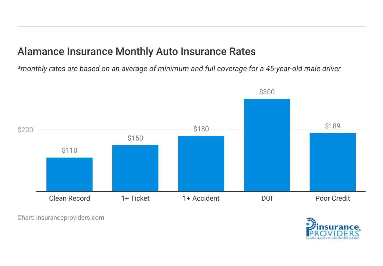 <h3>Alamance Insurance Monthly Auto Insurance Rates</h3>