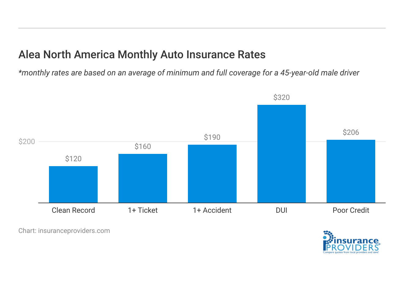 <h3>Alea North America Monthly Auto Insurance Rates</h3> 