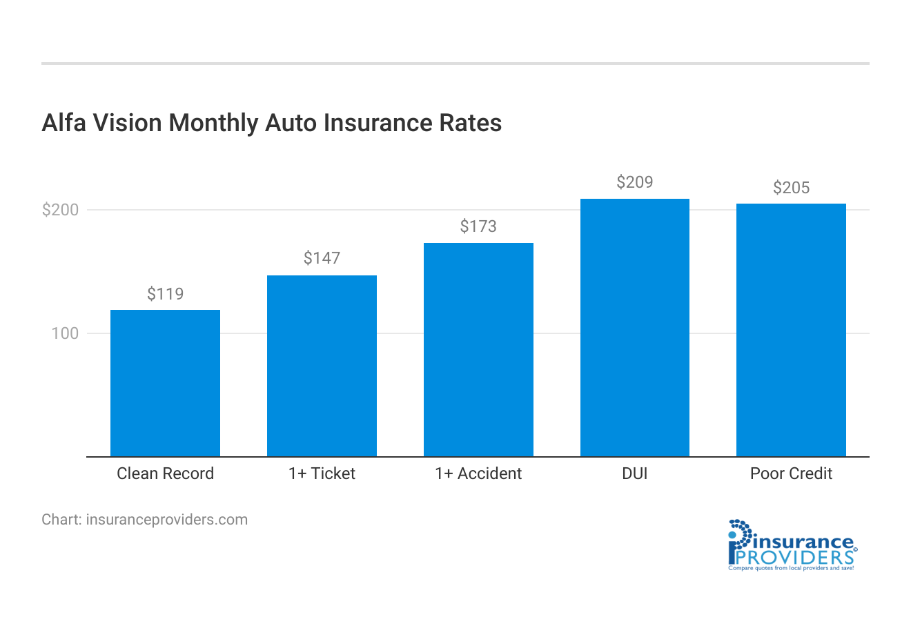 <h3>Alfa Vision Monthly Auto Insurance Rates</h3>