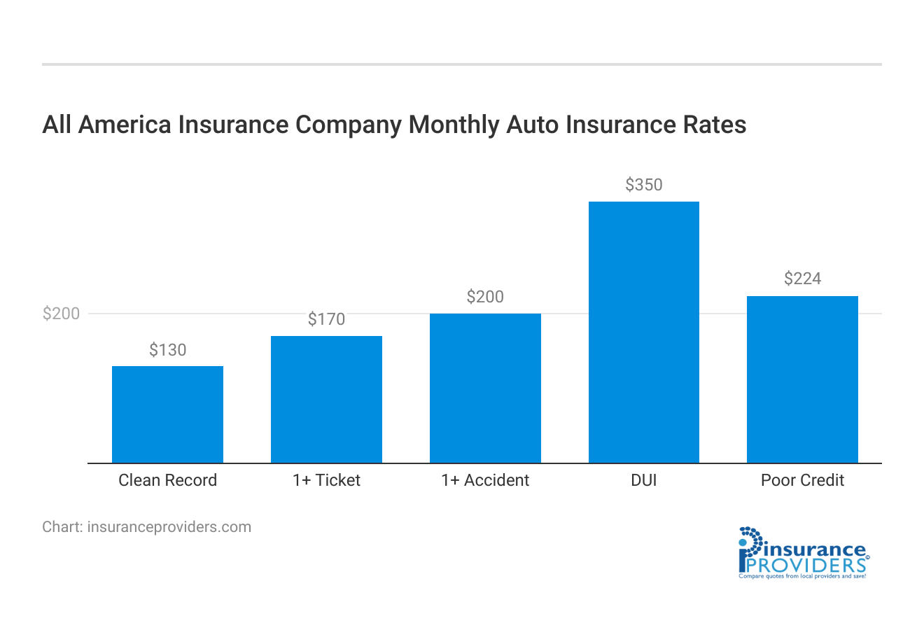 <h3>All America Insurance Company Monthly Auto Insurance Rates</h3> 