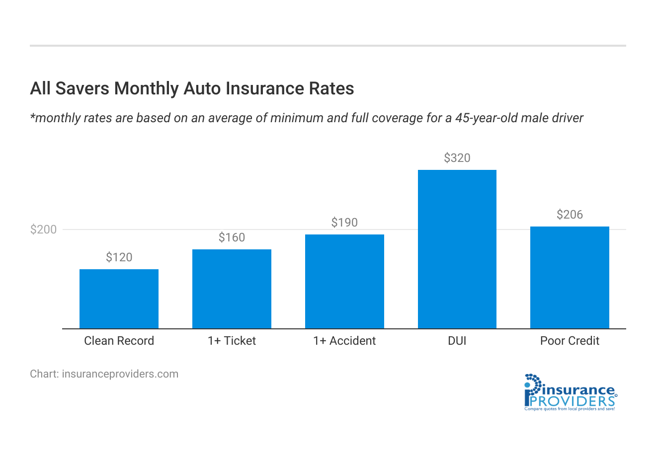 <h3>All Savers Monthly Auto Insurance Rates</h3>