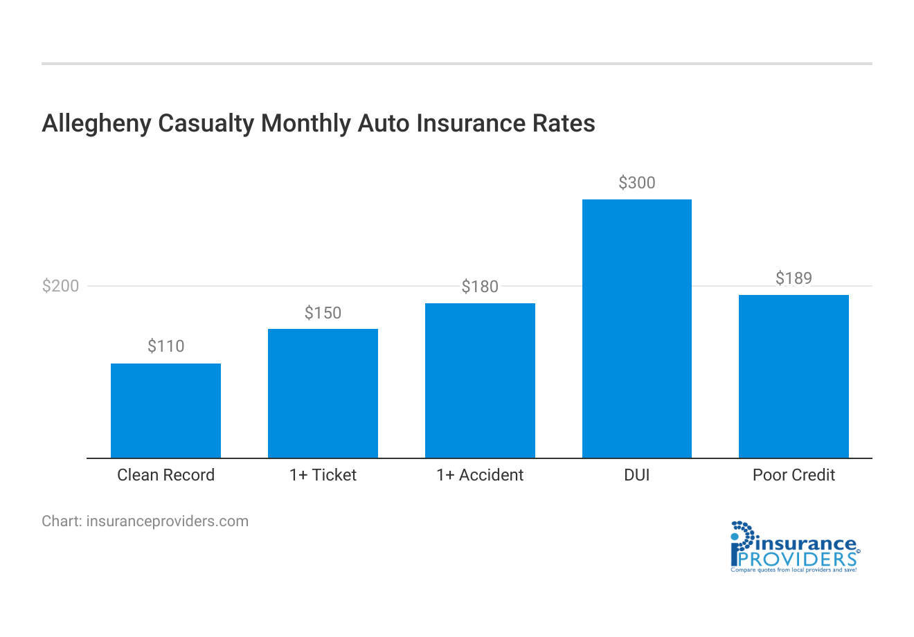 <h3>Allegheny Casualty Monthly Auto Insurance Rates</h3>