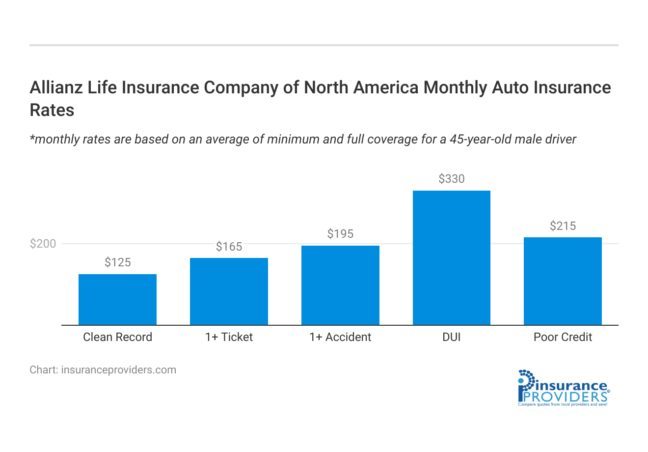 <h3>Allianz Life Insurance Company of North America Monthly Auto Insurance Rates</h3> 