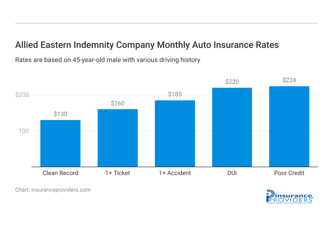 <h3>Allied Eastern Indemnity Company Monthly Auto Insurance Rates</h3>