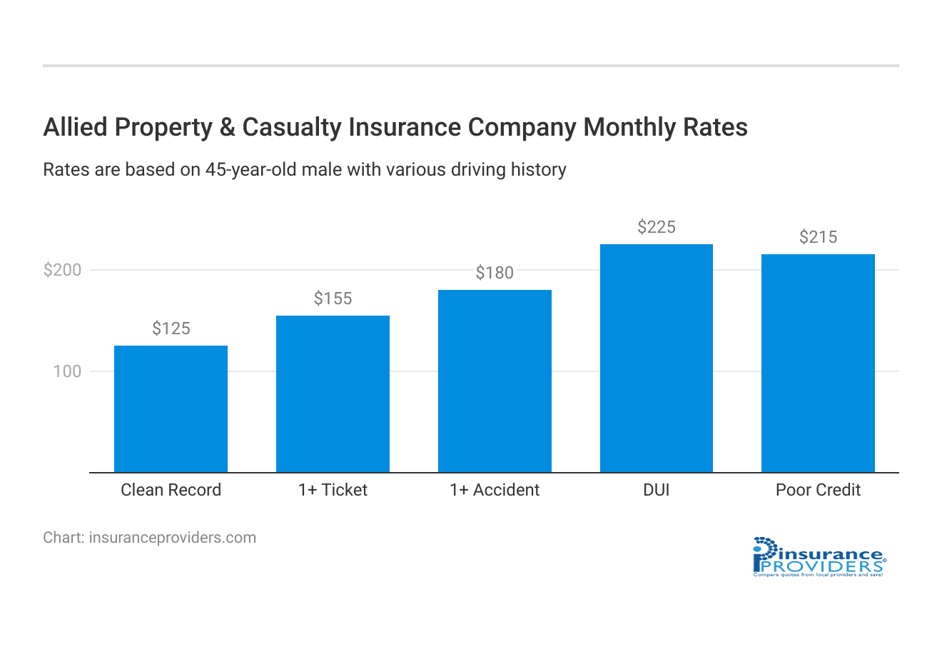 <h3>Allied Property & Casualty Insurance Company Monthly Rates</h3>