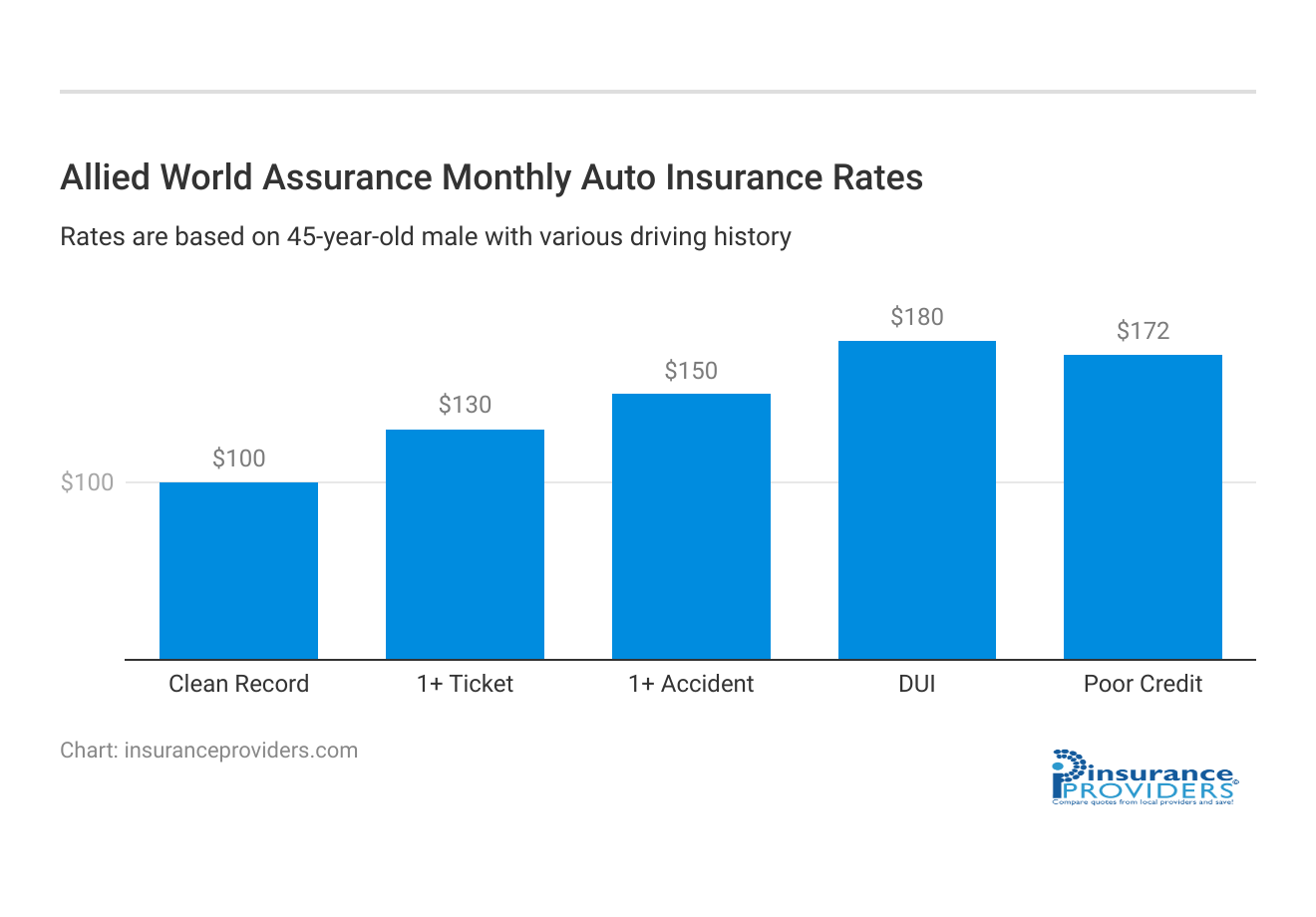 <h3>Allied World Assurance Monthly Auto Insurance Rates</h3>