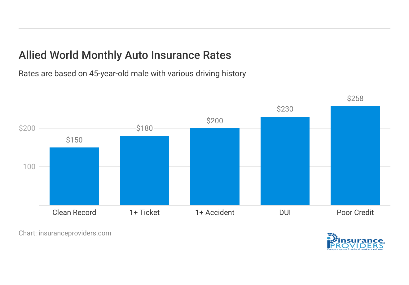 <h3>Allied World Monthly Auto Insurance Rates</h3>