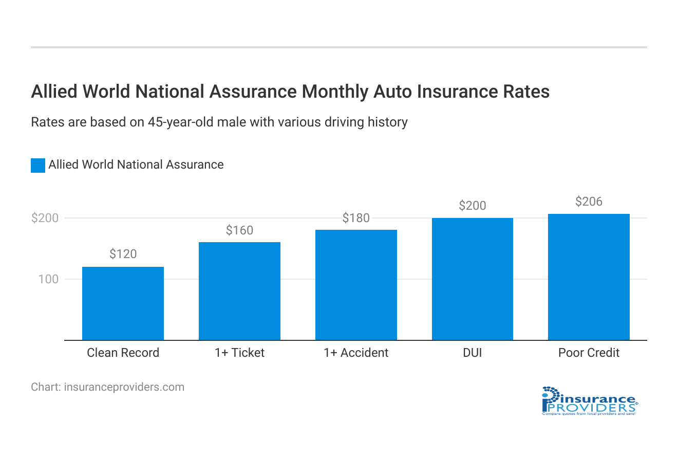 <h3>Allied World National Assurance Monthly Auto Insurance Rates</h3>