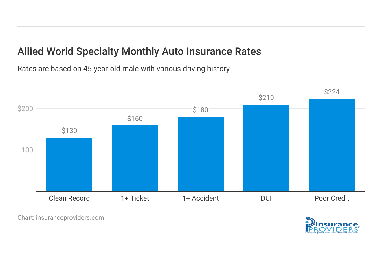 <h3>Allied World Specialty Monthly Auto Insurance Rates</h3>