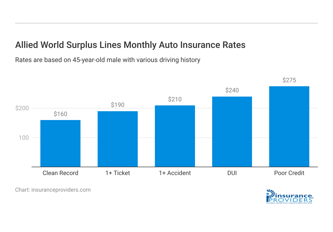 <h3>Allied World Surplus Lines Monthly Auto Insurance Rates</h3>