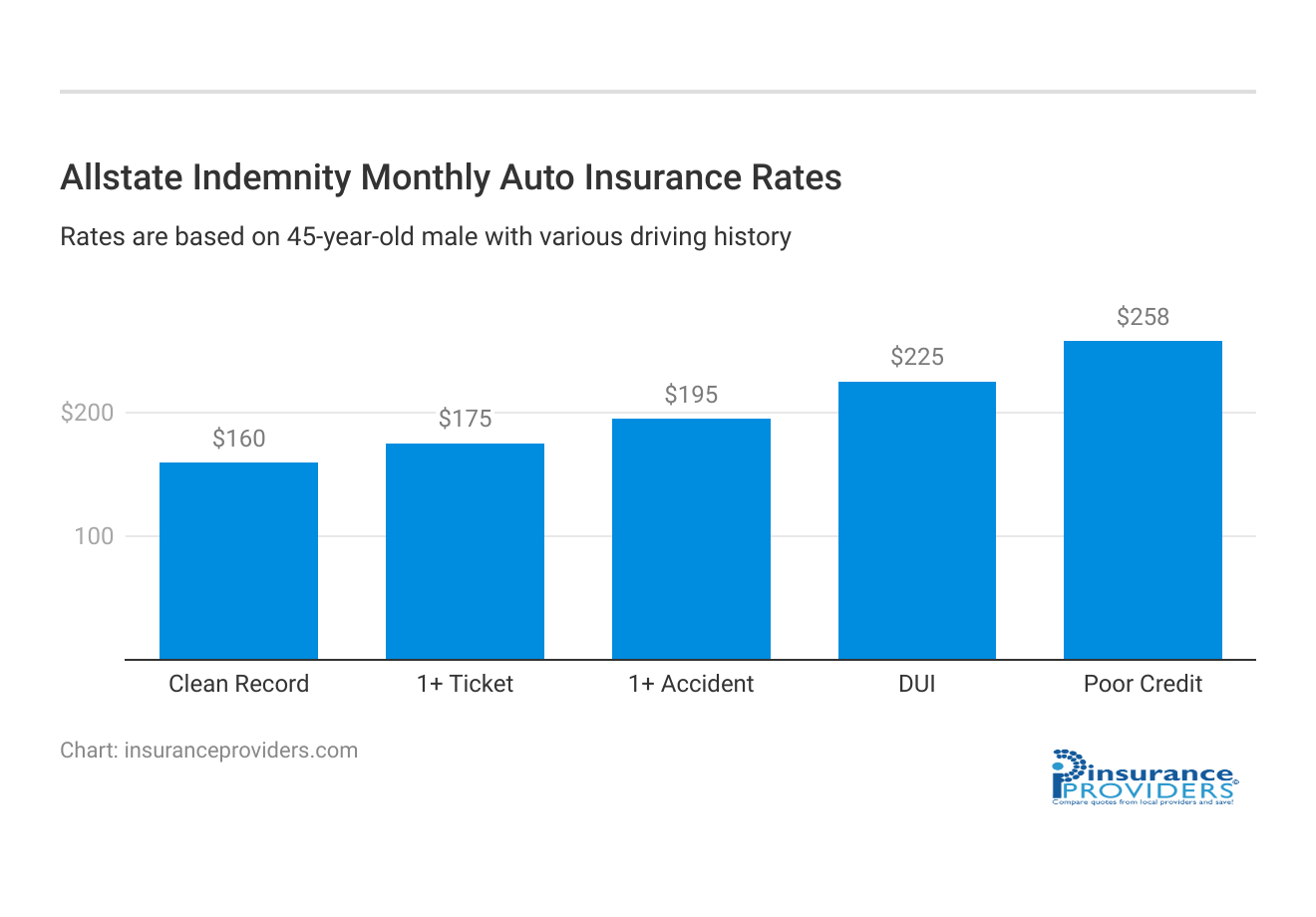 <h3>Allstate Indemnity Monthly Auto Insurance Rates</h3>