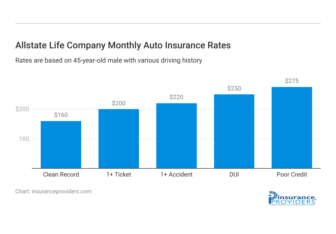 <h3>Allstate Life Company Monthly Auto Insurance Rates</h3>