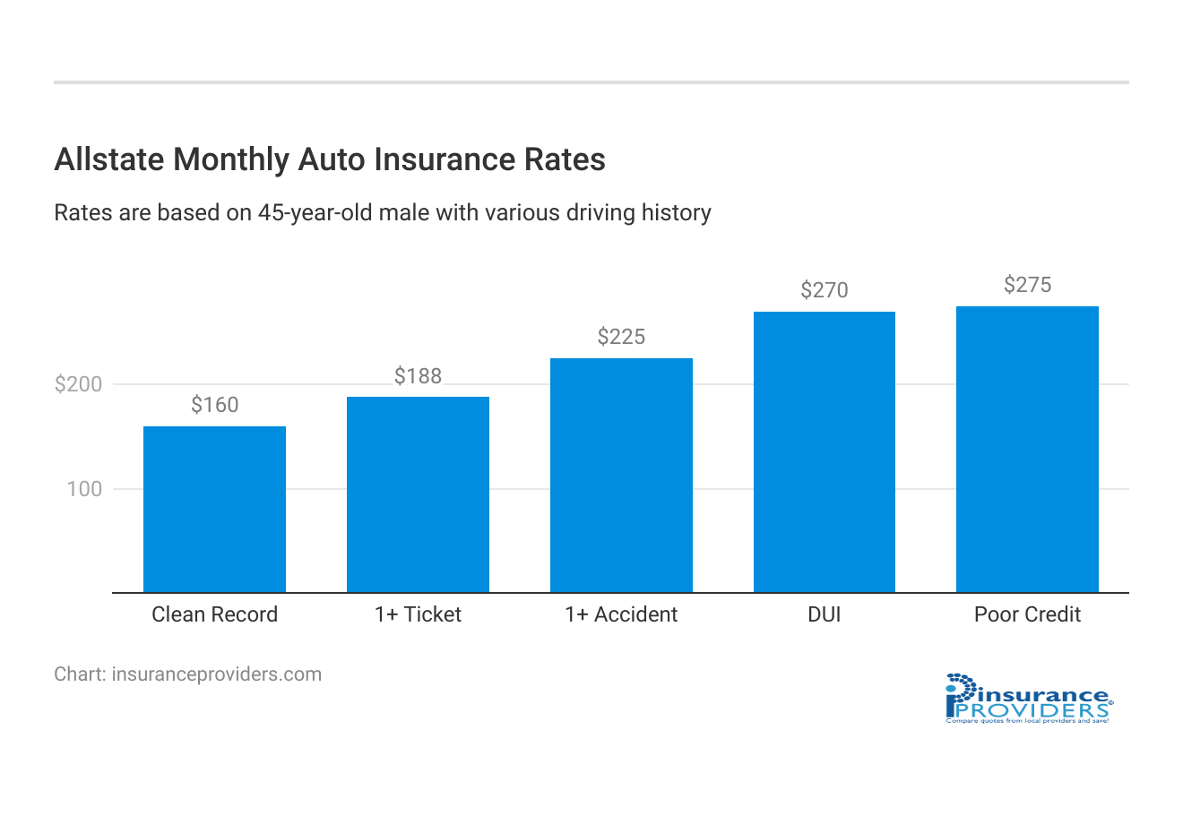 <h3>Allstate Monthly Auto Insurance Rates</h3>