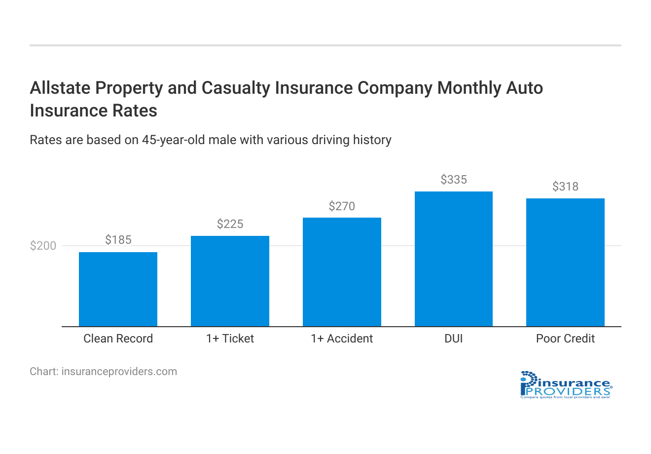 <h3>Allstate Property and Casualty Insurance Company Monthly Auto Insurance Rates</h3>