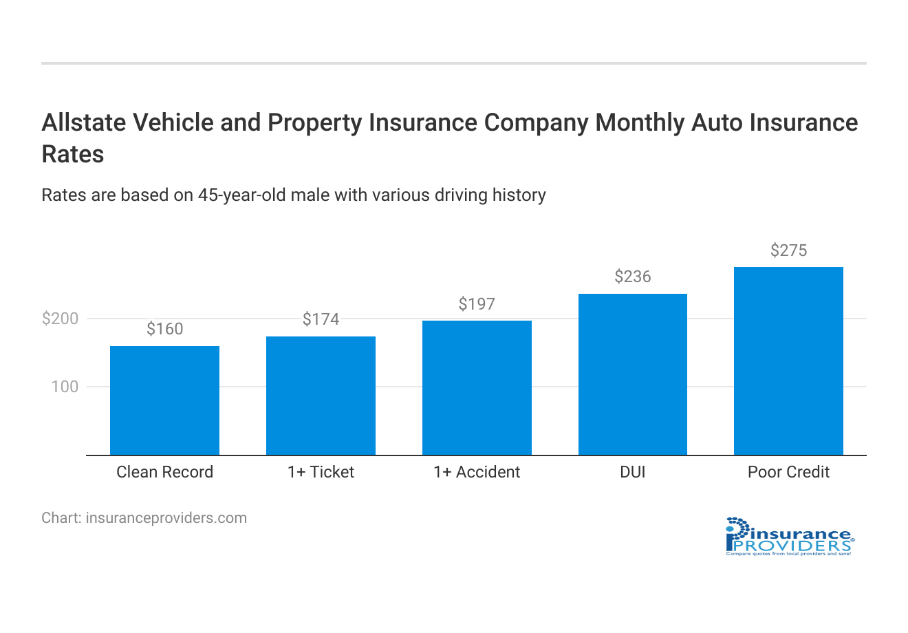 <h3>Allstate Vehicle and Property Insurance Company Monthly Auto Insurance Rates</h3>