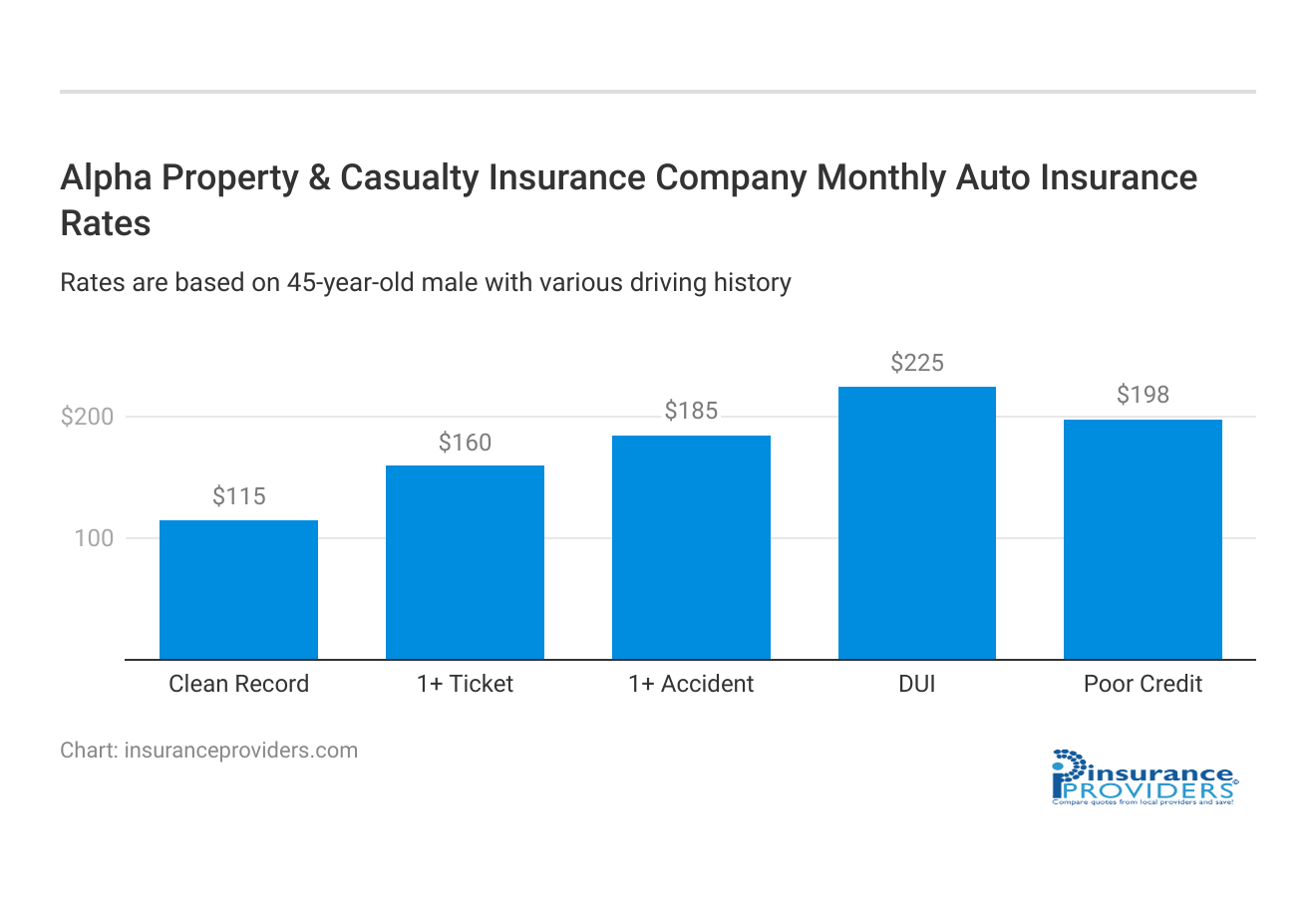 <h3>Alpha Property & Casualty Insurance Company Monthly Auto Insurance Rates</h3>