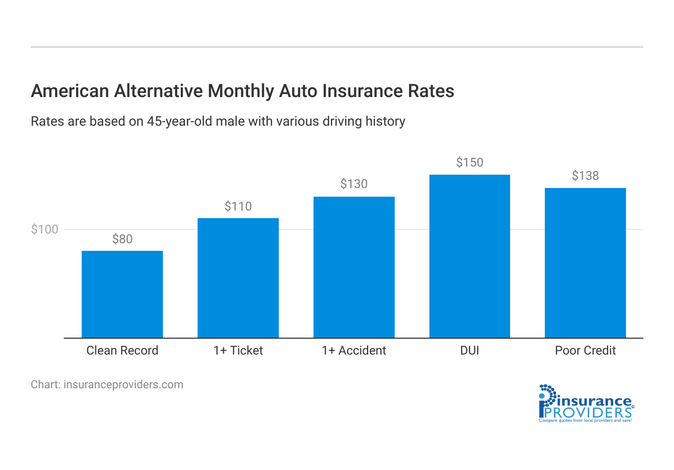 <h3>American Alternative Monthly Auto Insurance Rates</h3>