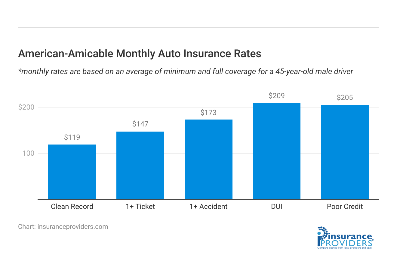 <h3>American-Amicable Monthly Auto Insurance Rates</h3>