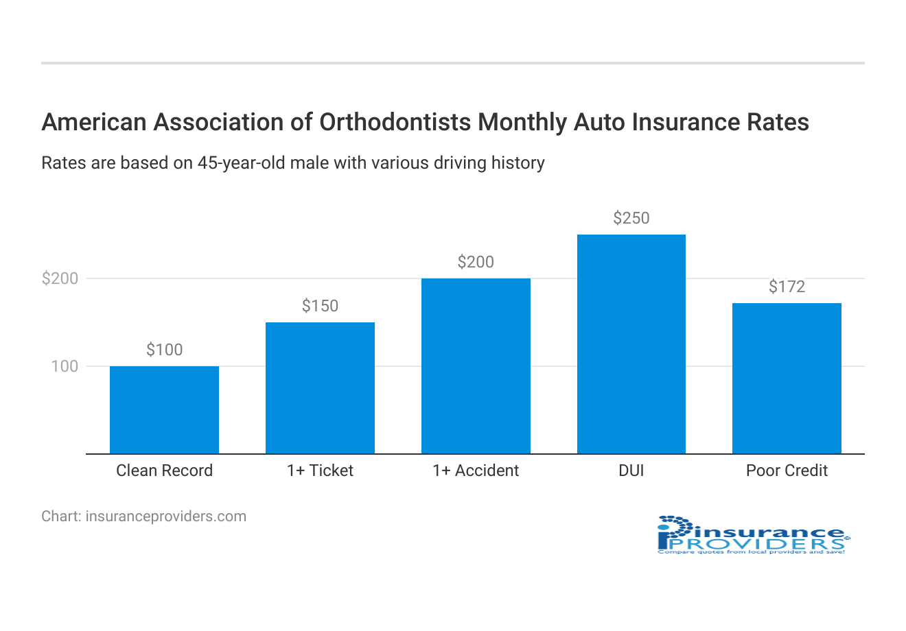 <h3>American Association of Orthodontists Monthly Auto Insurance Rates</h3>