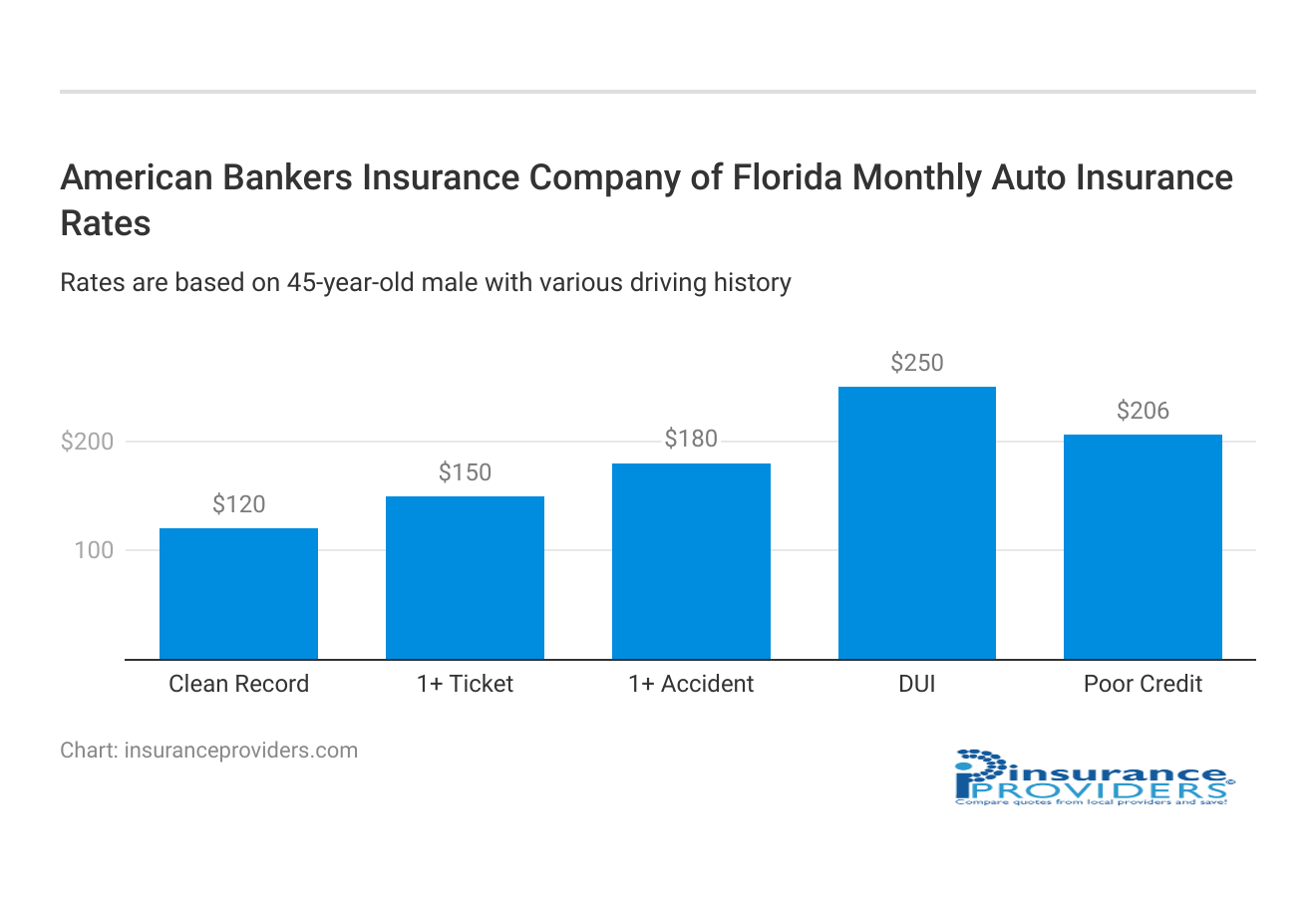 <h3>American Bankers Insurance Company of Florida Monthly Auto Insurance Rates</h3>