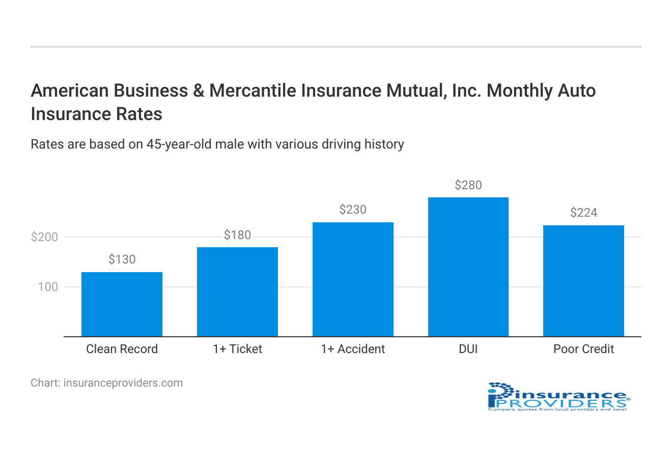 <h3>American Business & Mercantile Insurance Mutual, Inc. Monthly Auto Insurance Rates</h3>